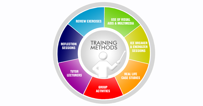 Training methodology